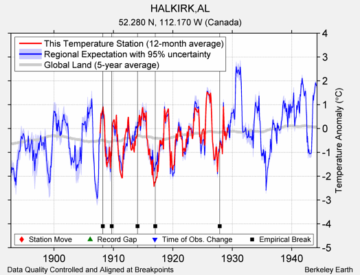 HALKIRK,AL comparison to regional expectation