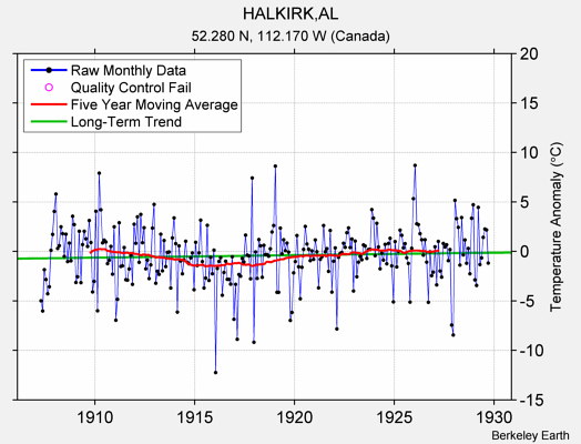 HALKIRK,AL Raw Mean Temperature