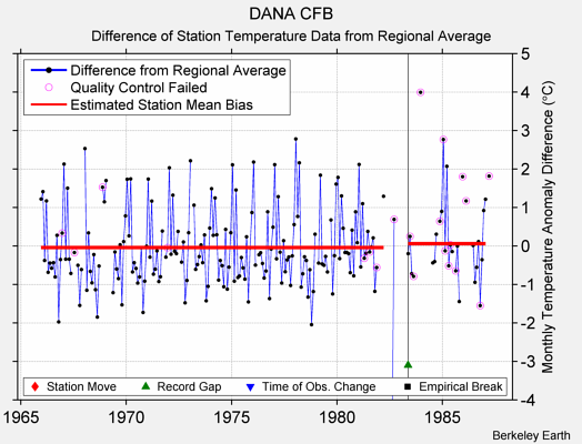 DANA CFB difference from regional expectation