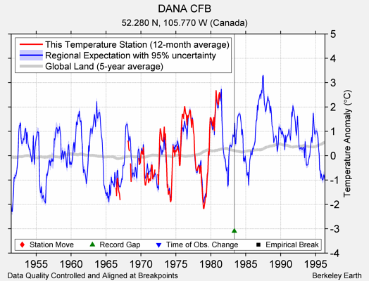 DANA CFB comparison to regional expectation