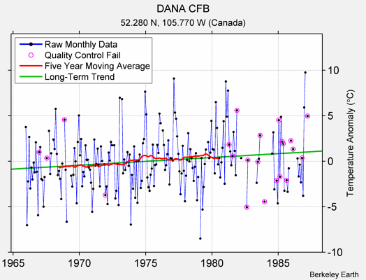 DANA CFB Raw Mean Temperature