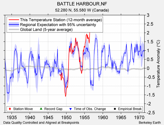 BATTLE HARBOUR,NF comparison to regional expectation