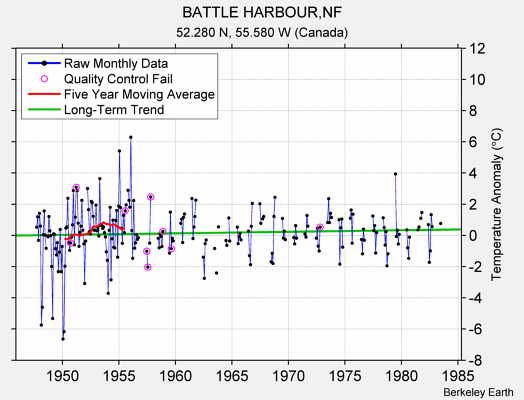 BATTLE HARBOUR,NF Raw Mean Temperature