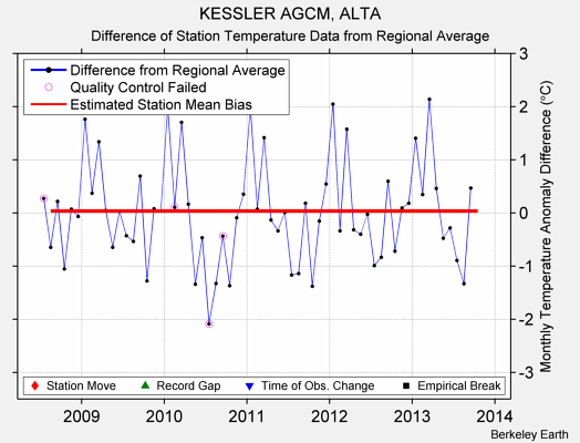 KESSLER AGCM, ALTA difference from regional expectation