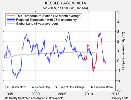 KESSLER AGCM, ALTA comparison to regional expectation