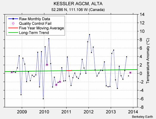 KESSLER AGCM, ALTA Raw Mean Temperature