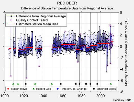 RED DEER difference from regional expectation