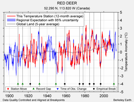 RED DEER comparison to regional expectation