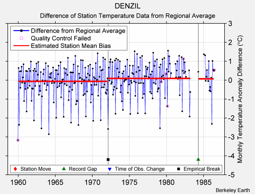 DENZIL difference from regional expectation