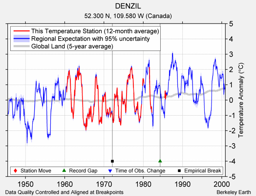 DENZIL comparison to regional expectation