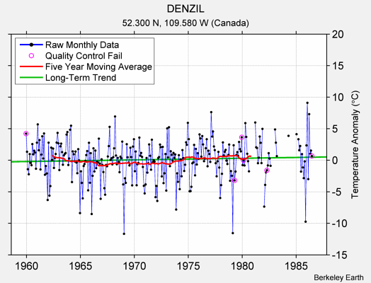 DENZIL Raw Mean Temperature