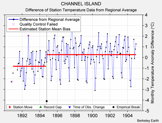 CHANNEL ISLAND difference from regional expectation