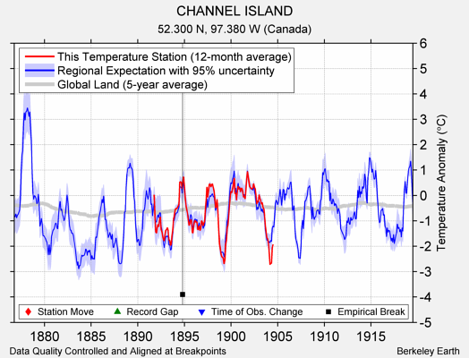 CHANNEL ISLAND comparison to regional expectation