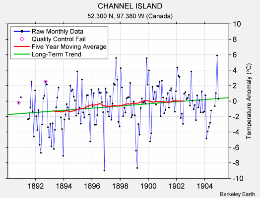 CHANNEL ISLAND Raw Mean Temperature