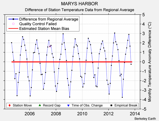 MARYS HARBOR difference from regional expectation