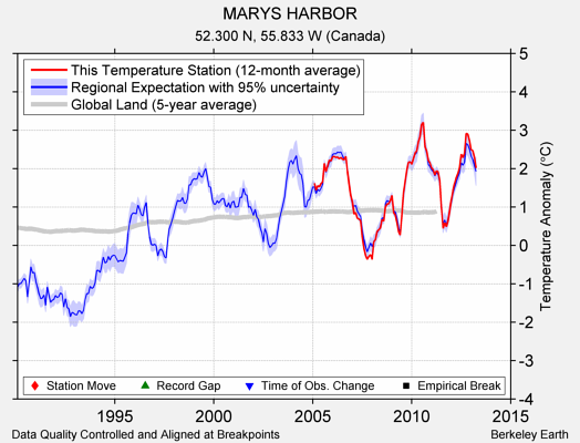 MARYS HARBOR comparison to regional expectation