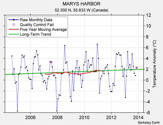 MARYS HARBOR Raw Mean Temperature