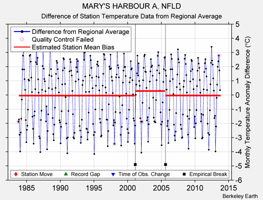 MARY'S HARBOUR A, NFLD difference from regional expectation