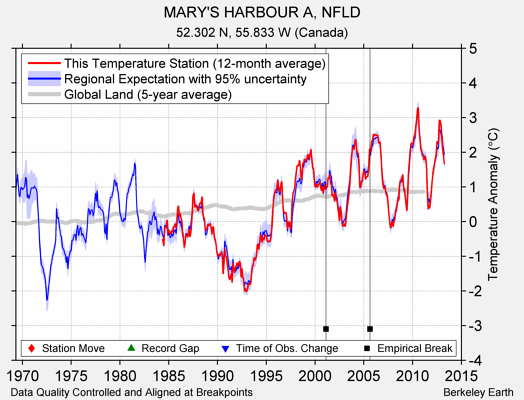 MARY'S HARBOUR A, NFLD comparison to regional expectation