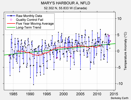 MARY'S HARBOUR A, NFLD Raw Mean Temperature