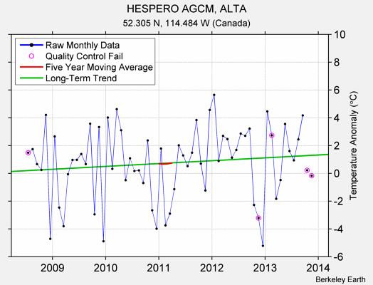 HESPERO AGCM, ALTA Raw Mean Temperature