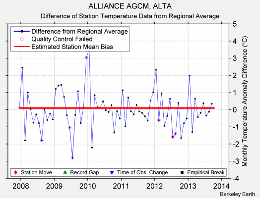 ALLIANCE AGCM, ALTA difference from regional expectation