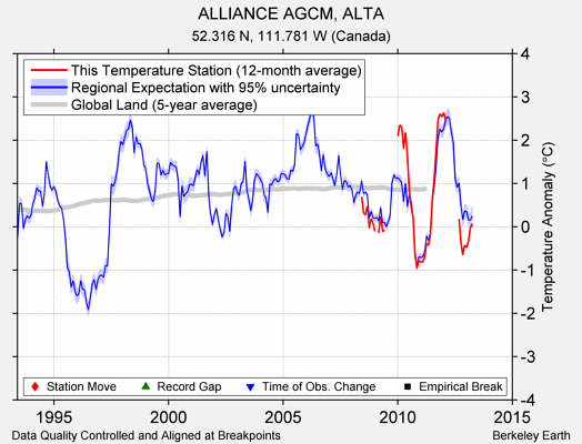 ALLIANCE AGCM, ALTA comparison to regional expectation