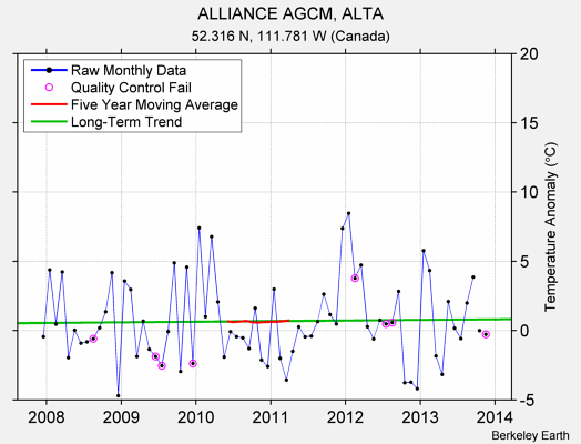 ALLIANCE AGCM, ALTA Raw Mean Temperature