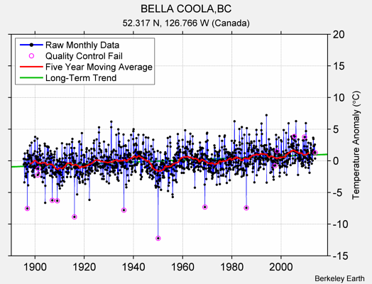 BELLA COOLA,BC Raw Mean Temperature