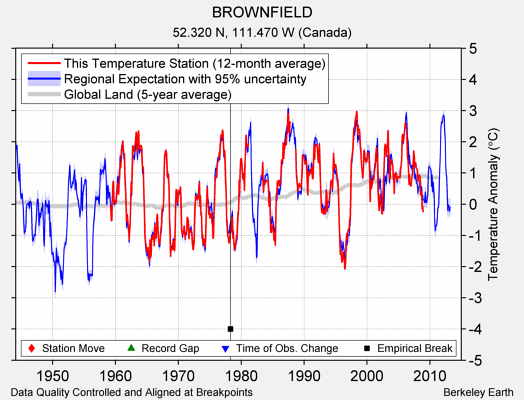 BROWNFIELD comparison to regional expectation