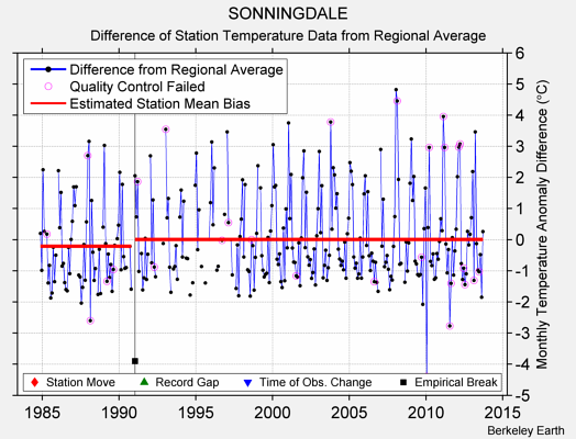 SONNINGDALE difference from regional expectation