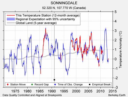 SONNINGDALE comparison to regional expectation