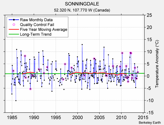 SONNINGDALE Raw Mean Temperature