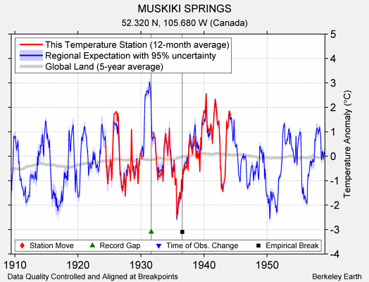 MUSKIKI SPRINGS comparison to regional expectation