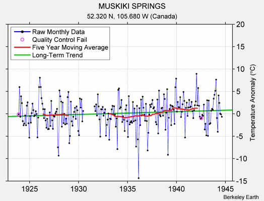 MUSKIKI SPRINGS Raw Mean Temperature