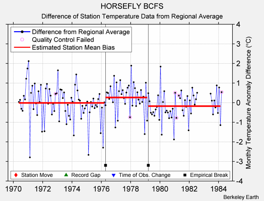 HORSEFLY BCFS difference from regional expectation