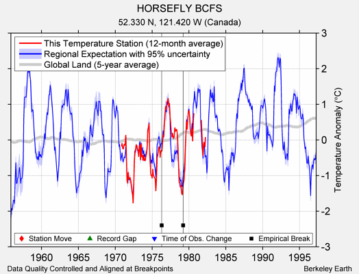 HORSEFLY BCFS comparison to regional expectation