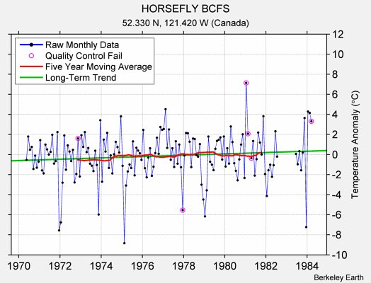 HORSEFLY BCFS Raw Mean Temperature