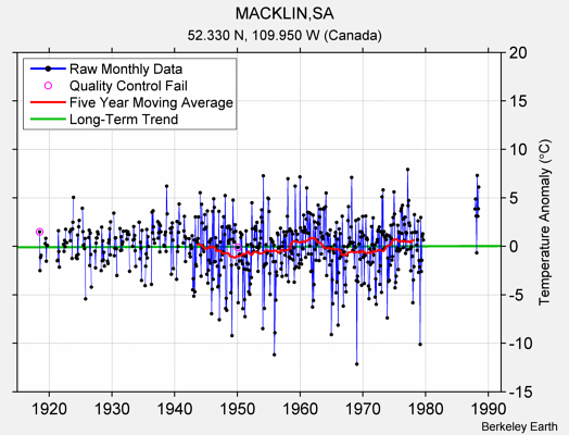 MACKLIN,SA Raw Mean Temperature