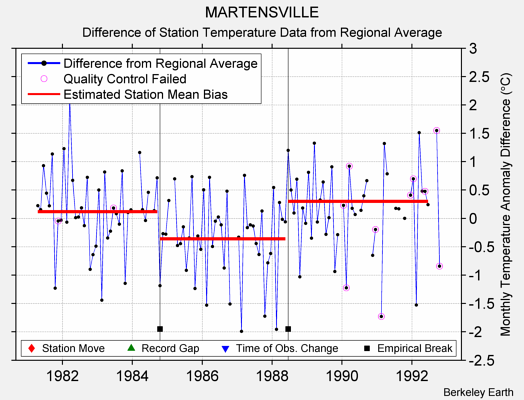 MARTENSVILLE difference from regional expectation