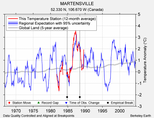 MARTENSVILLE comparison to regional expectation