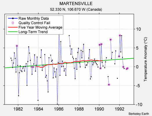 MARTENSVILLE Raw Mean Temperature