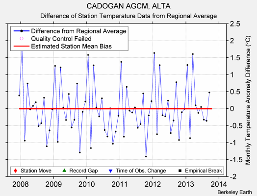 CADOGAN AGCM, ALTA difference from regional expectation