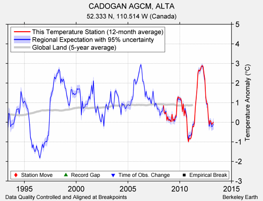 CADOGAN AGCM, ALTA comparison to regional expectation