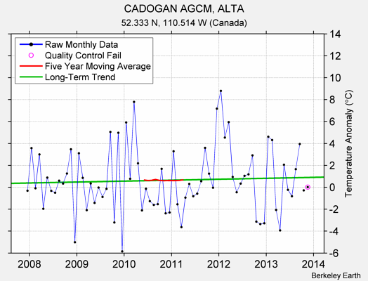 CADOGAN AGCM, ALTA Raw Mean Temperature