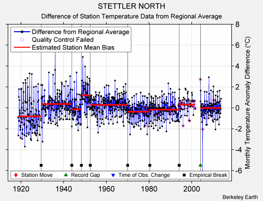 STETTLER NORTH difference from regional expectation