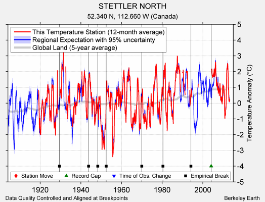 STETTLER NORTH comparison to regional expectation