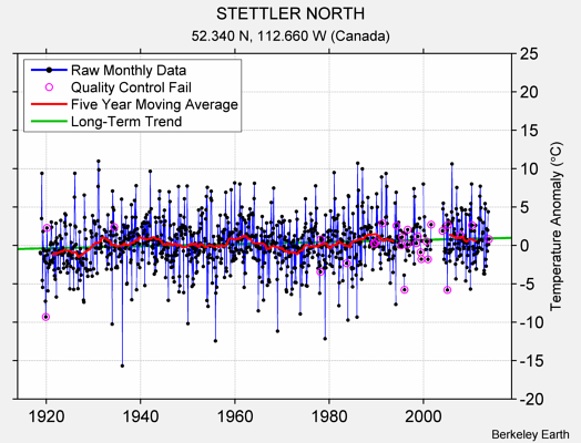 STETTLER NORTH Raw Mean Temperature