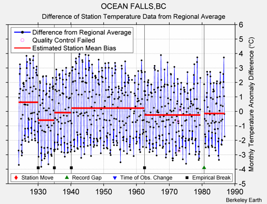 OCEAN FALLS,BC difference from regional expectation