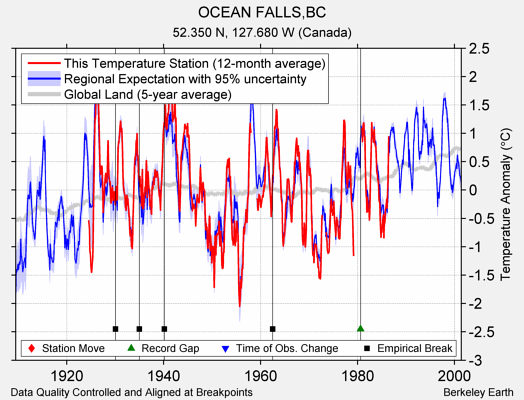 OCEAN FALLS,BC comparison to regional expectation